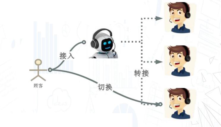 智能客服机器人会给各行业带来哪些改变